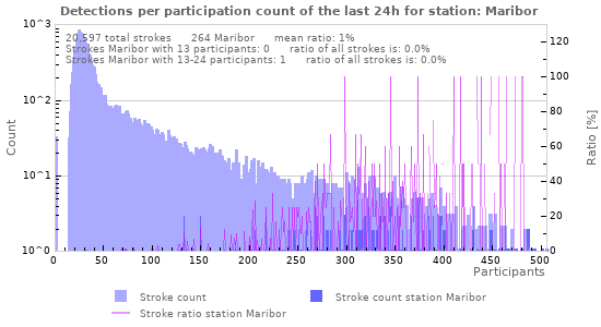Graphs: Detections per participation count