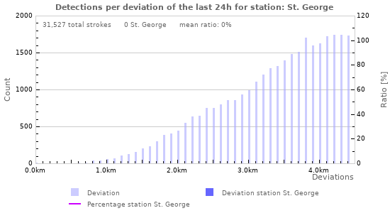 Graphs: Detections per deviation