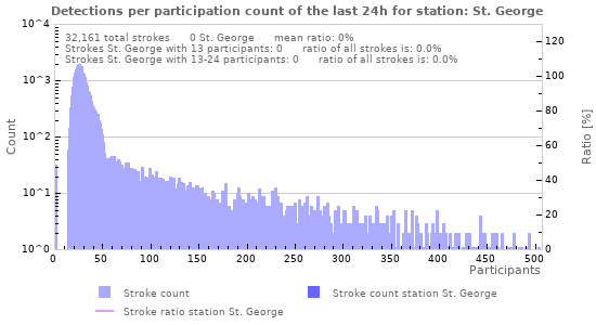 Graphs: Detections per participation count