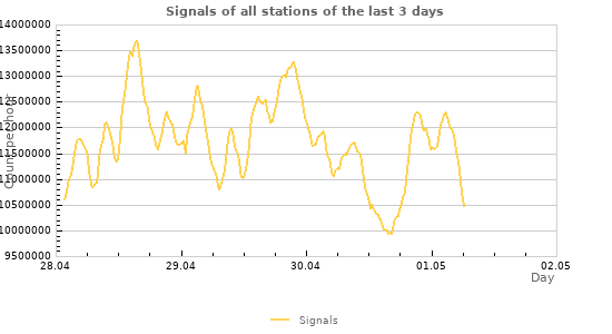 Graphs