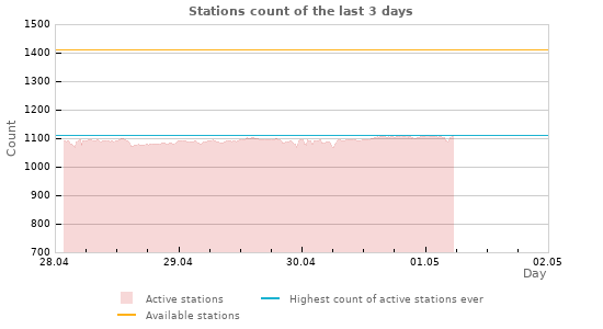 Graphs: Stations count