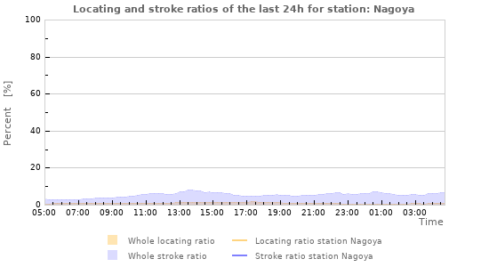 Graphs: Locating and stroke ratios