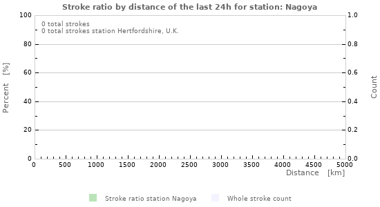 Graphs: Stroke ratio by distance