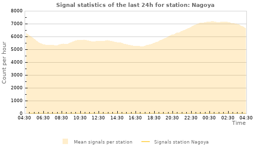 Graphs: Signal statistics