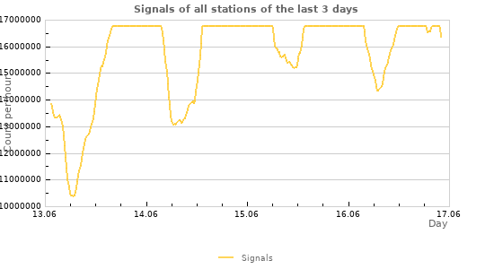 Graphs