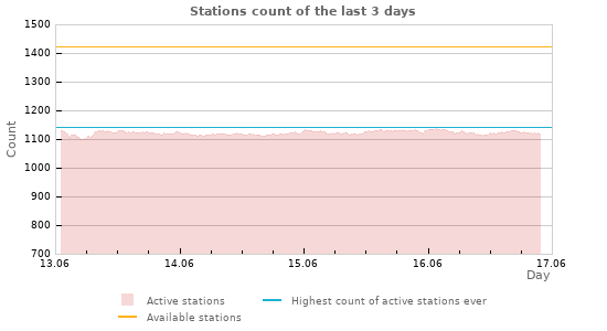 Graphs: Stations count