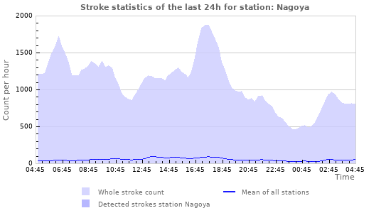 Graphs: Stroke statistics