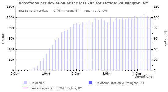 Graphs: Detections per deviation