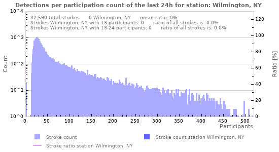 Graphs: Detections per participation count