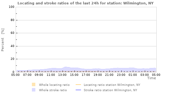 Graphs: Locating and stroke ratios