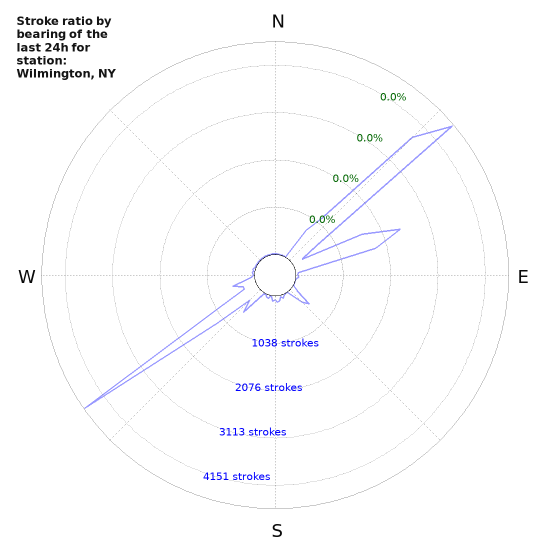 Graphs: Stroke ratio by bearing
