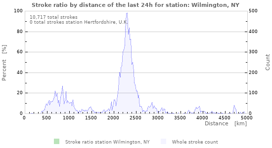 Graphs: Stroke ratio by distance