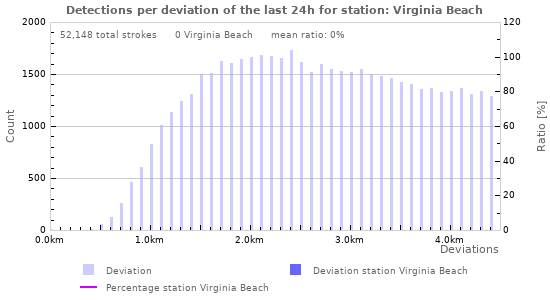 Graphs: Detections per deviation