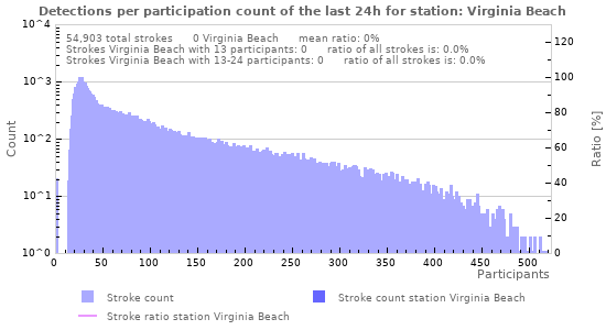 Graphs: Detections per participation count