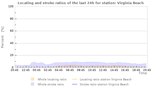 Graphs: Locating and stroke ratios