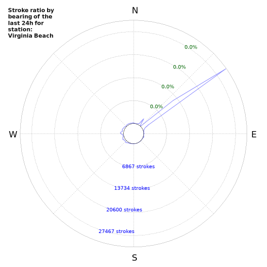 Graphs: Stroke ratio by bearing