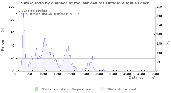 Graphs: Stroke ratio by distance
