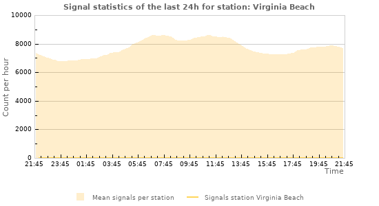 Graphs: Signal statistics