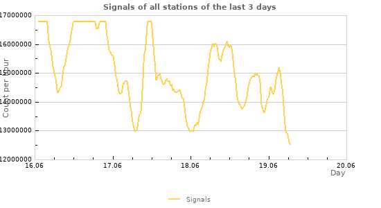 Graphs