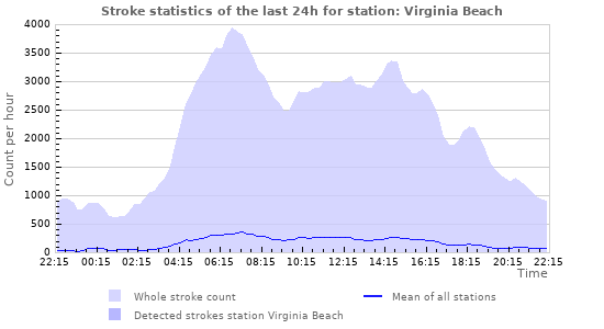Graphs: Stroke statistics