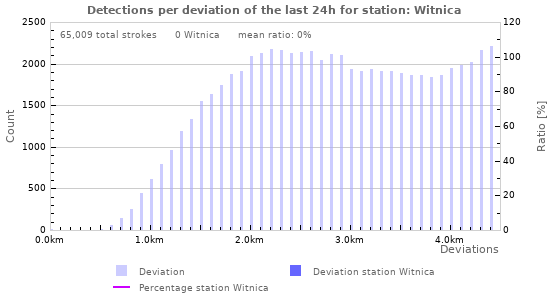 Graphs: Detections per deviation