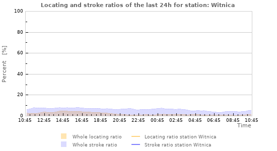 Graphs: Locating and stroke ratios