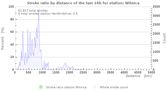 Graphs: Stroke ratio by distance