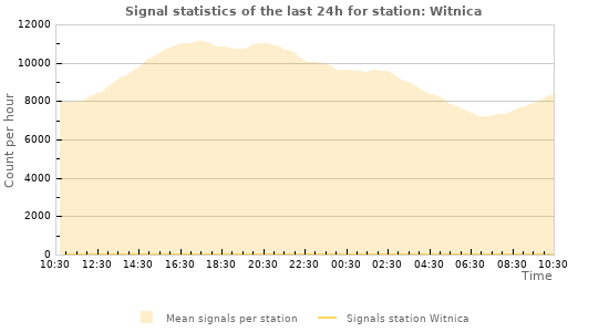 Graphs: Signal statistics