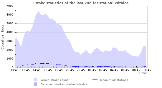 Graphs: Stroke statistics