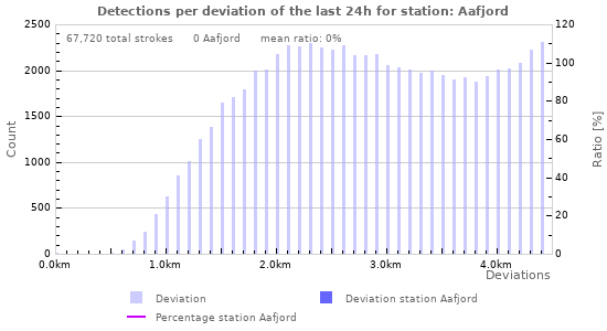 Graphs: Detections per deviation