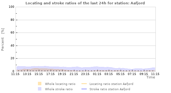 Graphs: Locating and stroke ratios