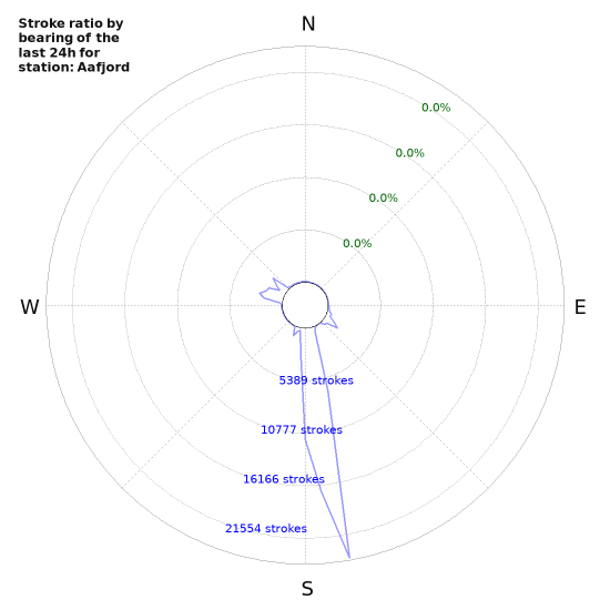 Graphs: Stroke ratio by bearing