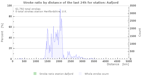 Graphs: Stroke ratio by distance