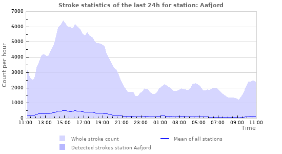 Graphs: Stroke statistics