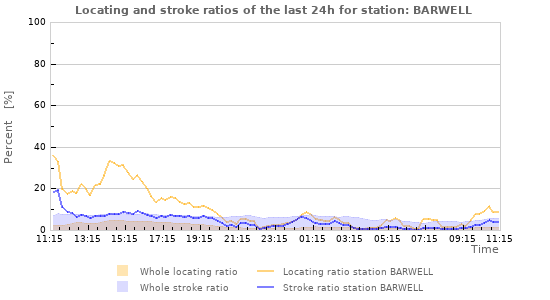 Graphs: Locating and stroke ratios