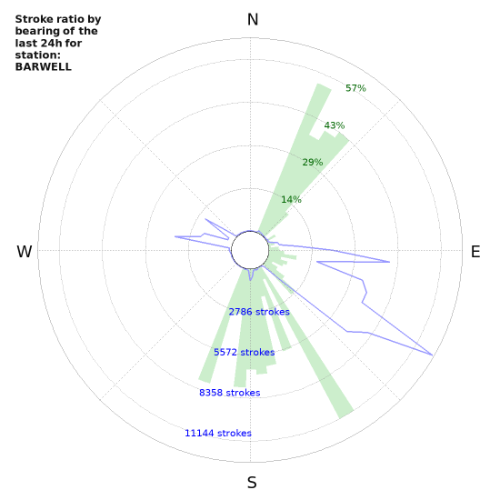 Graphs: Stroke ratio by bearing