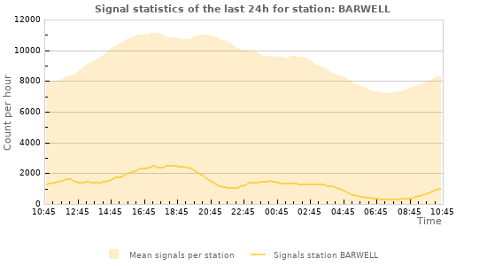 Graphs: Signal statistics