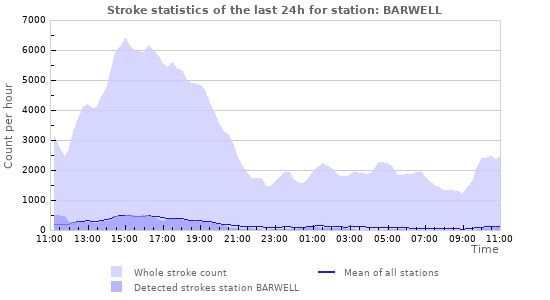 Graphs: Stroke statistics