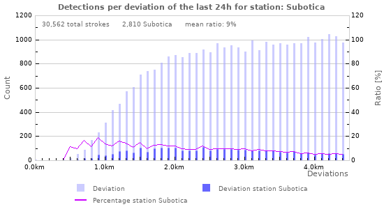 Graphs: Detections per deviation