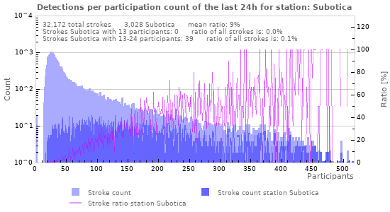 Graphs: Detections per participation count