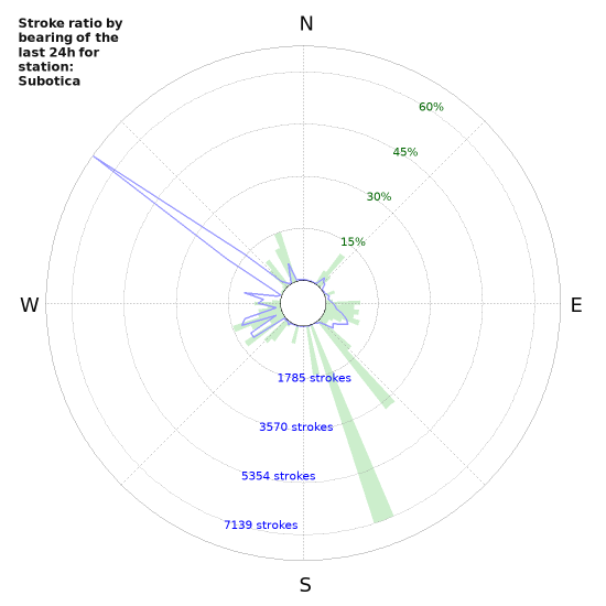 Graphs: Stroke ratio by bearing