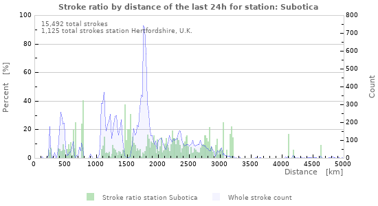 Graphs: Stroke ratio by distance