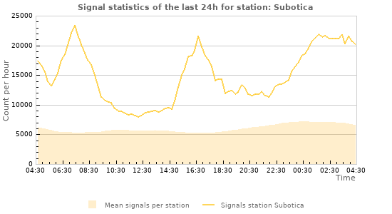 Graphs: Signal statistics