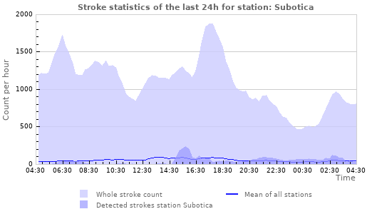 Graphs: Stroke statistics