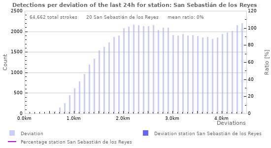 Graphs: Detections per deviation
