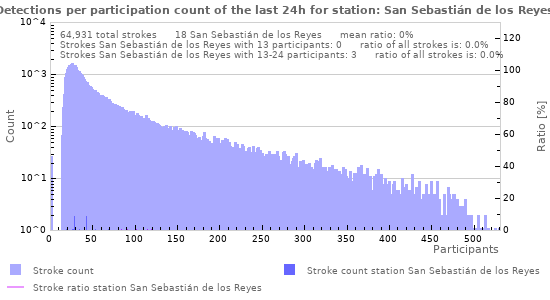 Graphs: Detections per participation count
