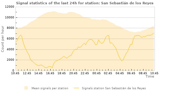 Graphs: Signal statistics