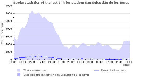 Graphs: Stroke statistics