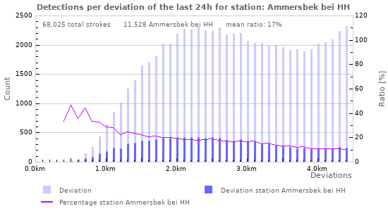 Graphs: Detections per deviation