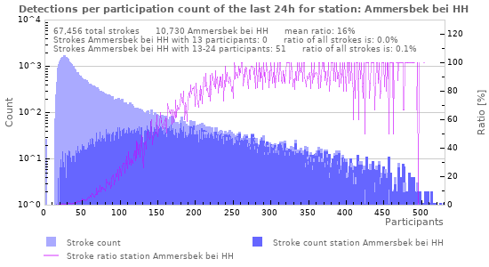 Graphs: Detections per participation count